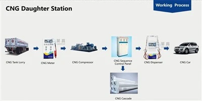 CNG Fueling Stations